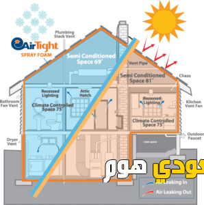 ارخص شركة عزل فوم بالرياض معتمدة | سعودي هوم للخدمات المنزلية مميزات عزل الفوم
